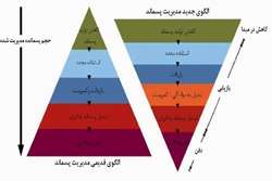 سلسـله مراتب مدیریـت پسـماند